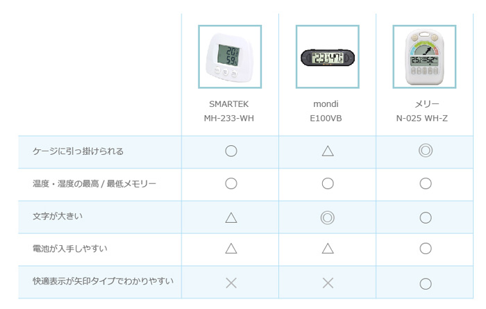 チンチラのティモの歴代の温湿度計を比較