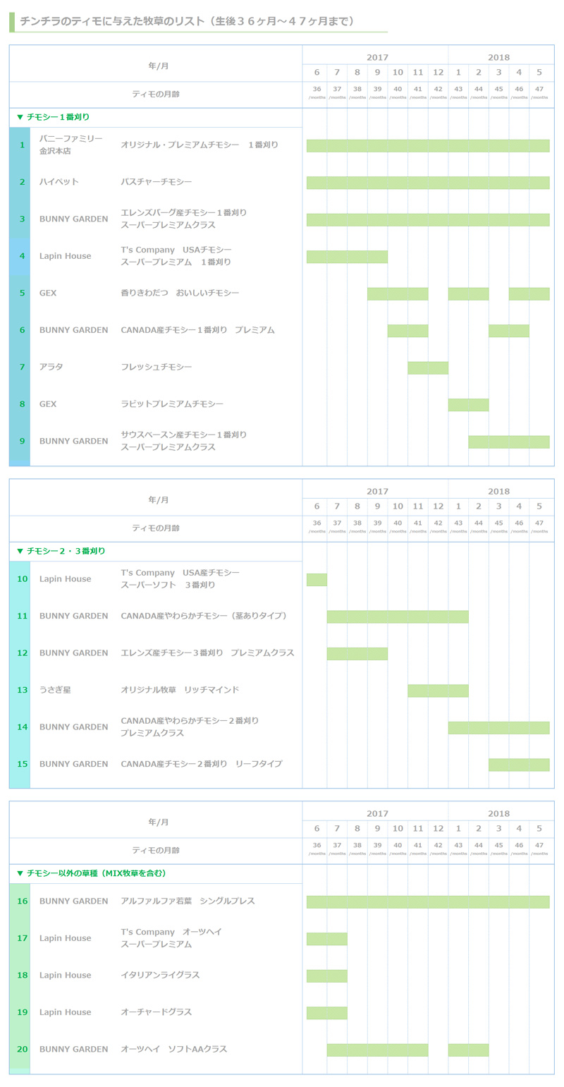 チンチラのティモに与えた牧草の履歴　牧草リスト　生後３６ヶ月～４７ヶ月　（３歳）