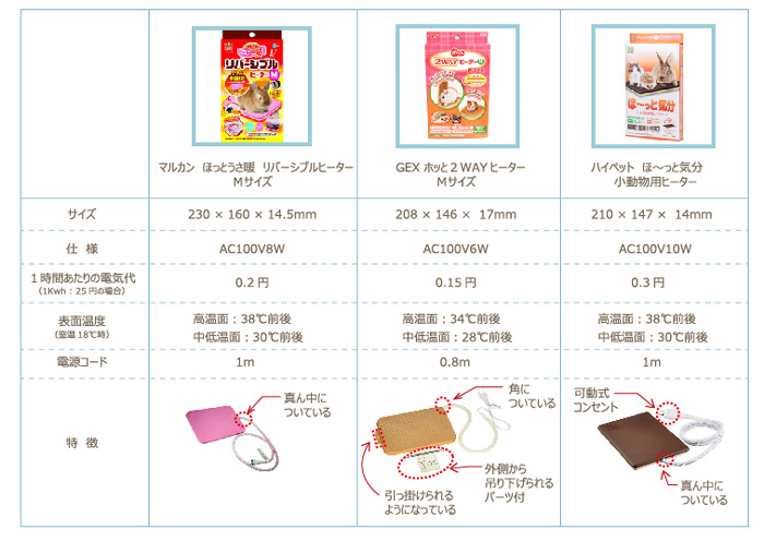 小動物用のリバーシブルヒーターを比較するために作った表　マルカンとＧＥＸとハイペット