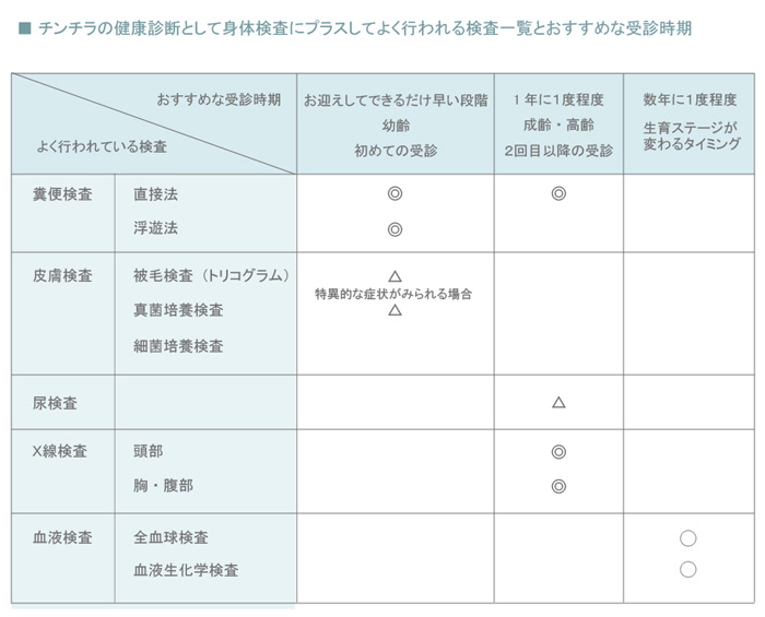 チンチラの健康診断として、身体検査にプラスしてよく行われる検査の一覧とおすすめな受診時期