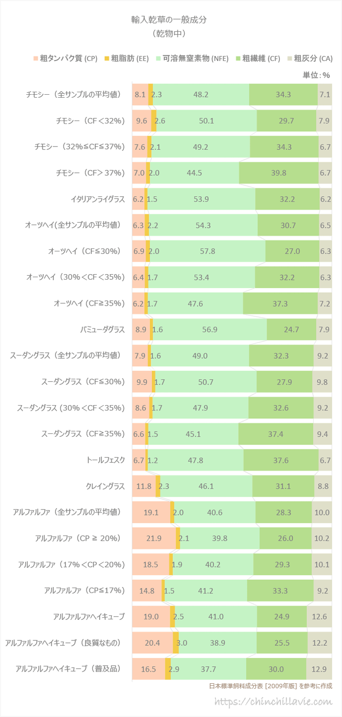 日本標準飼料成分表（2009年版） 輸入乾草の一般成分（乾物中）を参考に作成した棒グラフ