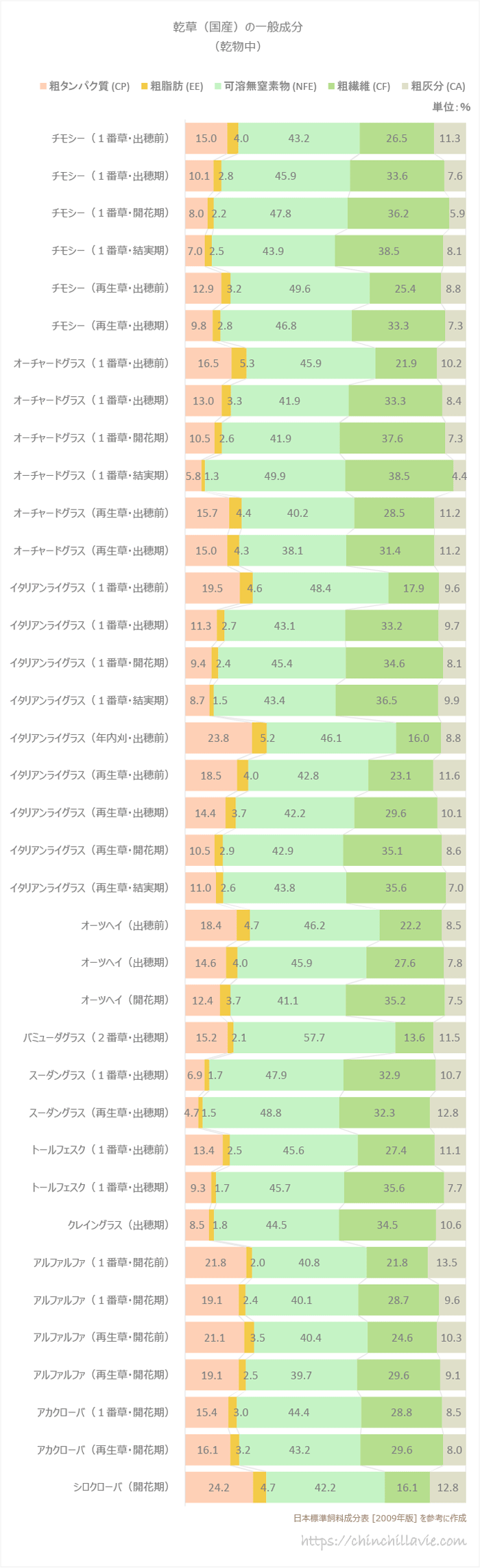 日本標準飼料成分表（2009年版） 乾草（国産）の一般成分（乾物中）を参考に作成した棒グラフ