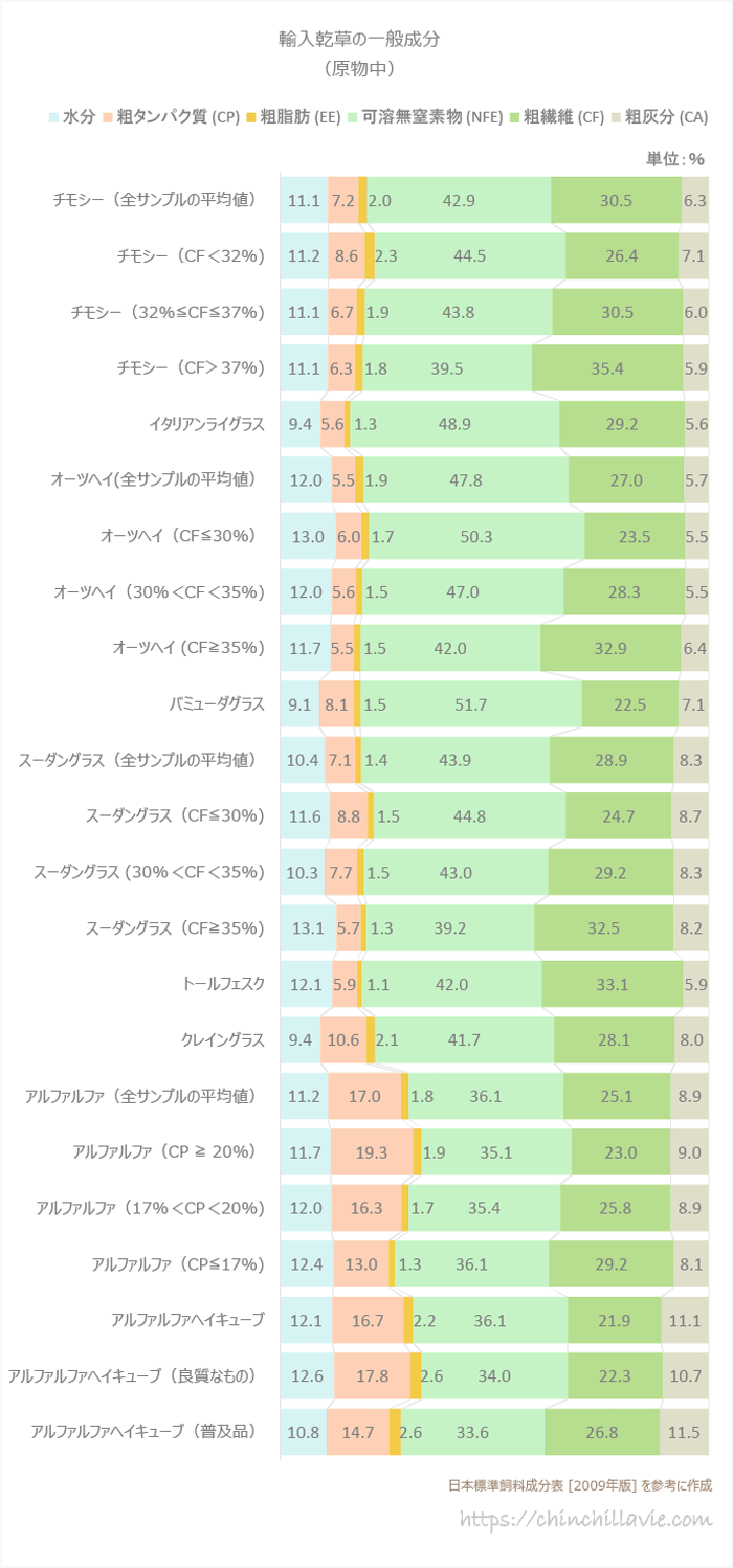 日本標準飼料成分表（2009年版） 輸入乾草の一般成分（原物中）を参考に作成した棒グラフ
