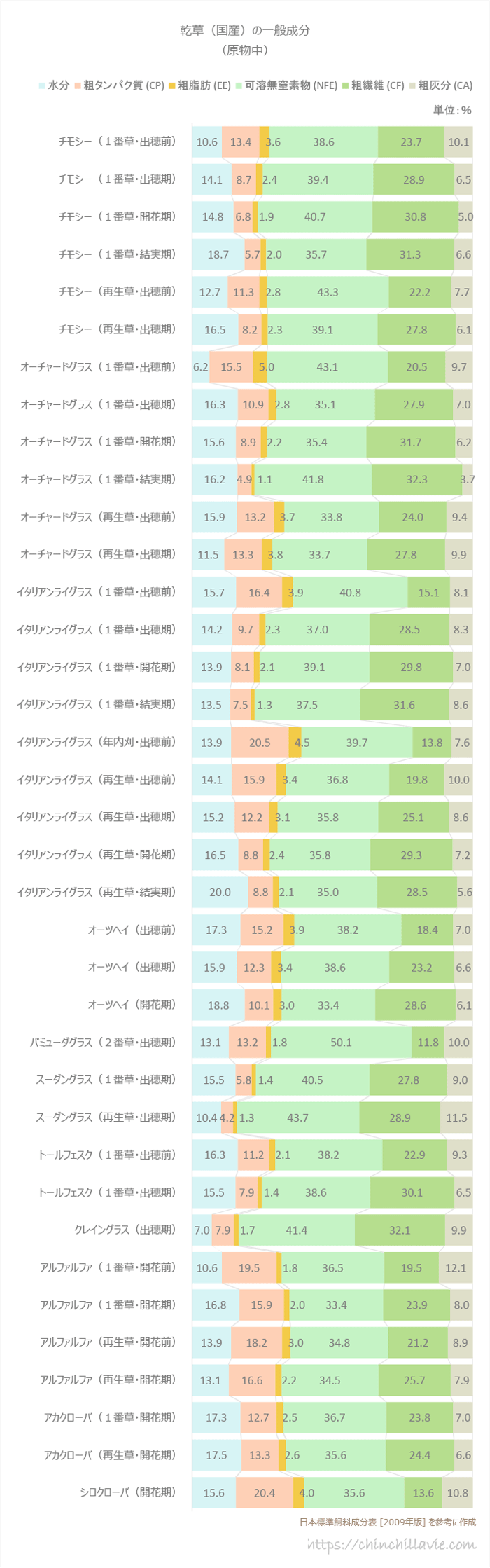 日本標準飼料成分表（2009年版） 乾草（国産）の一般成分（原物中）を参考に作成した棒グラフ